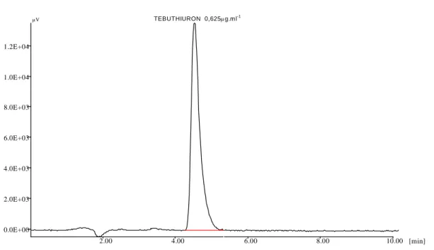 Figura 14. Cromatograma da resolução de tebuthiuron obtido por CLAE na concentração de  0,625µg.mL -1 