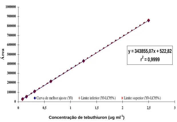 Figura 16.  Curva de calibração para tebuthiuron com os dados ajustados pelo modelo de  regressão linear de Meier &amp; Zünd (1993)