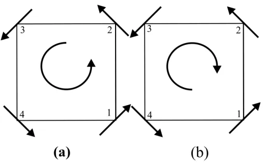 Figura 2.1: Figura 1 : Exemplo de um v´ ortice (a) e um anti-v´ ortice (b) com chiralidades f = +1 e f = −1