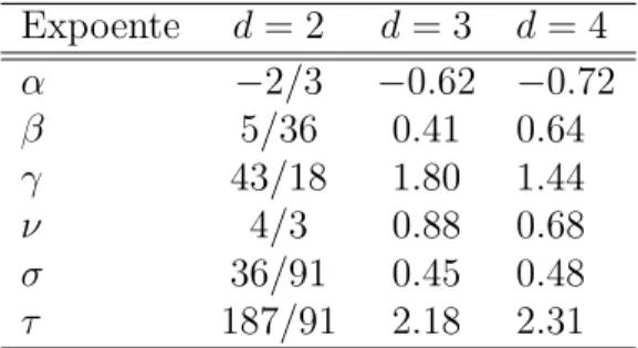 Tabela 5.1: Valores dos expoentes cr´ıticos para a percola¸c˜ao com d = 2, 3 e 4. Estes expoentes depedem somente da dimensionalidade da rede, independente de sua forma [4]