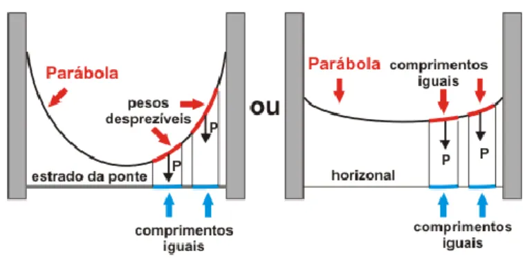 Fig. 2.19 - Condições de aplicação de equação da parábola (Alhanati, Alfaconnection) 