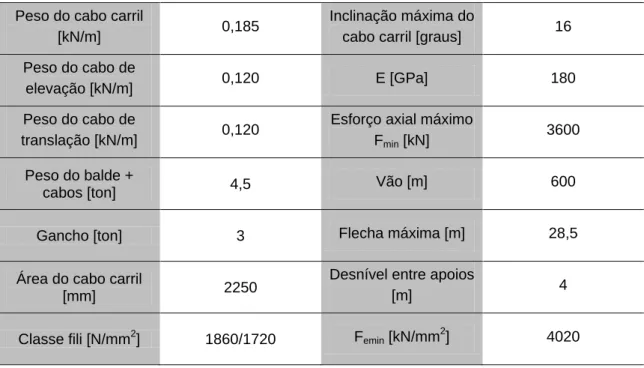 Tabela 3.1 – Características técnicas e geométricas do blondin  Peso do cabo carril 