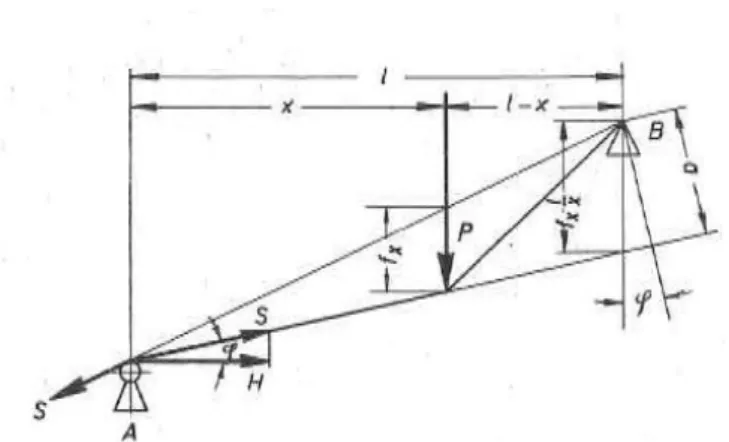 Fig. 3.2 - Cálculo da flecha de um cabo solicitado por uma carga concentrada (Potau, 1972) 