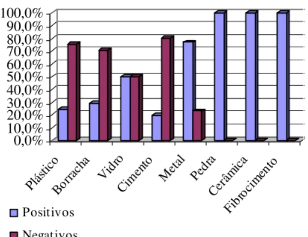 Figura 22 - Percentagens do total dos biótopos  positivos e negativos para culicídeos, por tipo e  subtipo no arquipélago da Madeira 