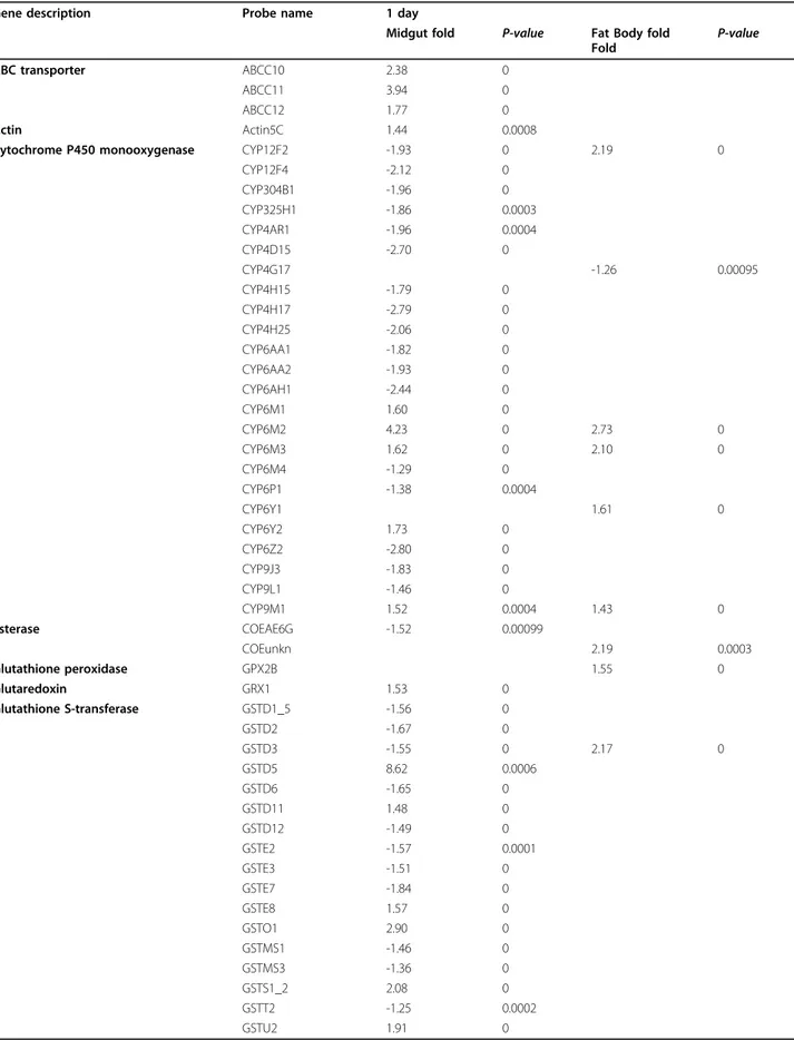 Table 1 Genes differentially expressed (p &lt; 0.001) between infected and uninfected mosquitoes on day 1 after infection