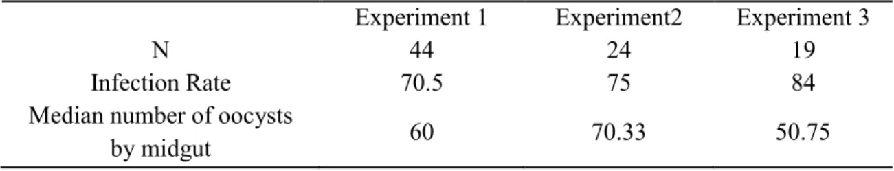 Table S1. Infection rate and oocyst load of A. gambiae infected with P.berghei used for  the microarray experiments