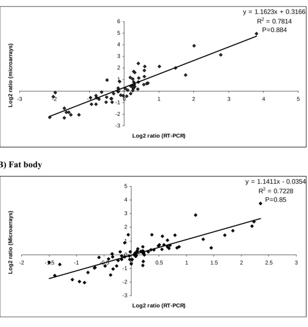 Figure S1. Validation of the DNA microarray analysis using quantitative RT-PCR. The  mean  expression  values  for  midgut  genes  (A)  and  fat  body  genes  (B)  obtained  by  microarray  analysis  were  plotted  against  the  corresponding  mean  expres