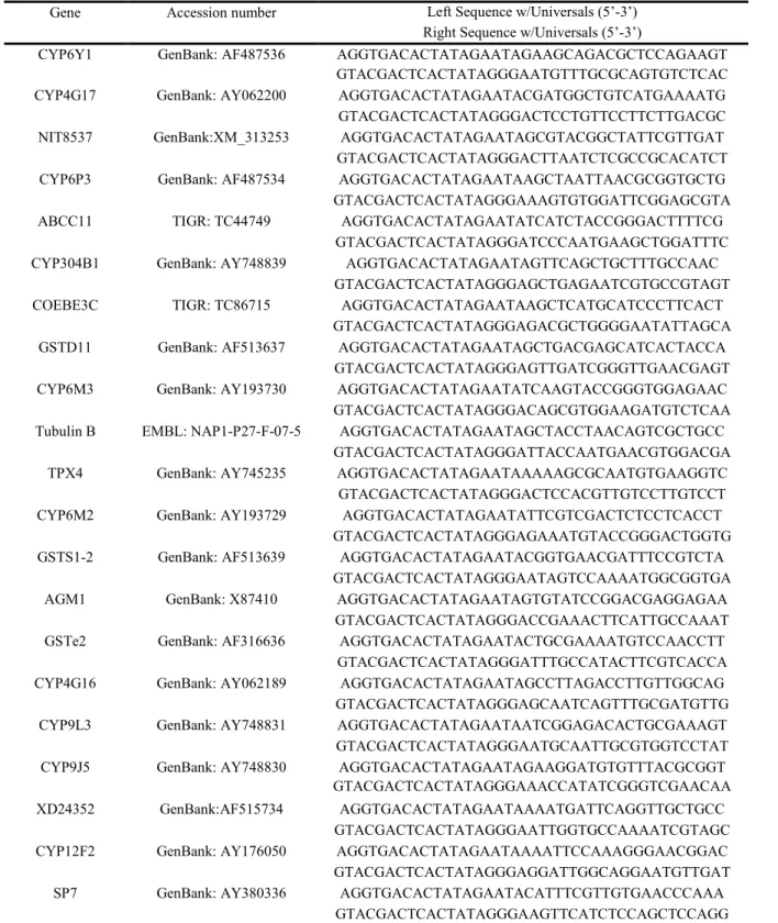 Table S3. Sequences of oligonucleotide primers used in quantitative RT-PCR validation  experiments