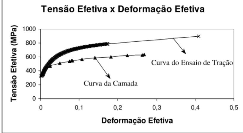 Figura 4.16 - Curva tensão efetiva x deformação efetiva da camada da amostra trefilada