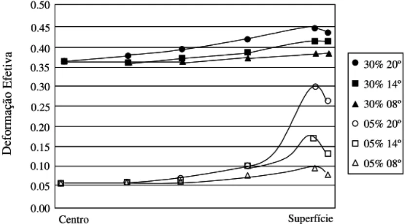 Figura 3.12 – Perfil de deformação efetiva na seção transversal a saída da fieira, para  amostras do aço SAE 51100 (36) 