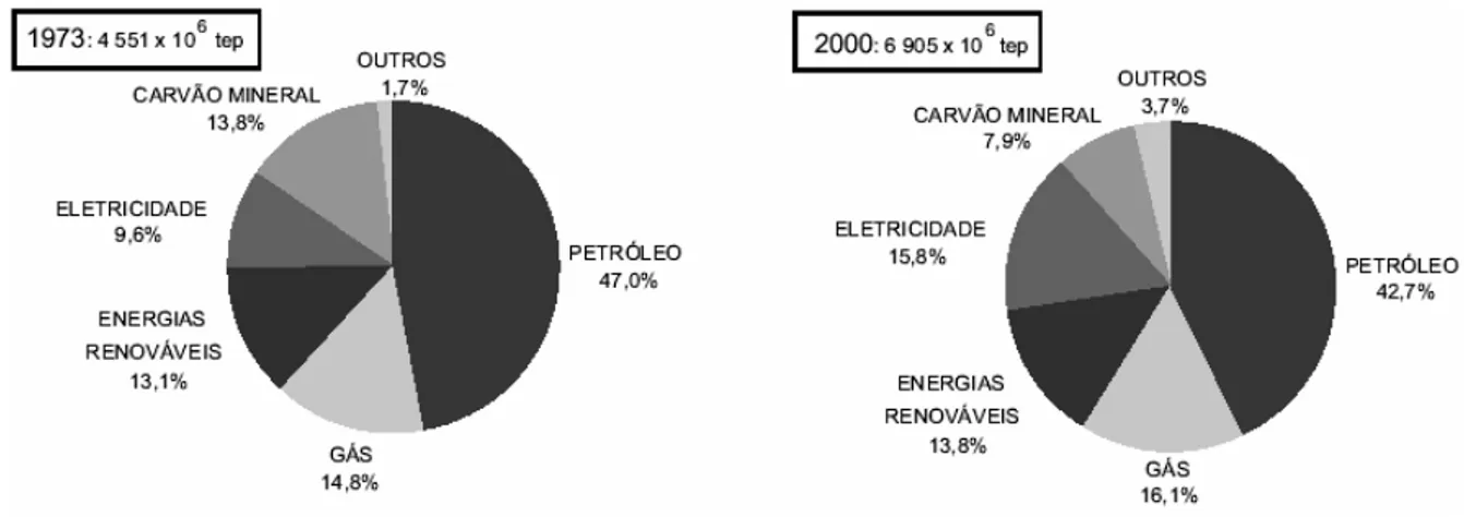 Figura 3.1- Consumo de energia mundial por fonte. (1)