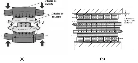 Figura 3.10- Vista em corte de um laminador quádruo (a) e Sendzimir (b) mostrando a  diferença no tipo de apoio