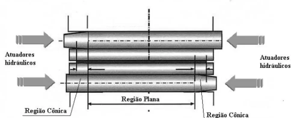 Figura 3.14- Movimento axial dos cilindros primeiro intermediários 
