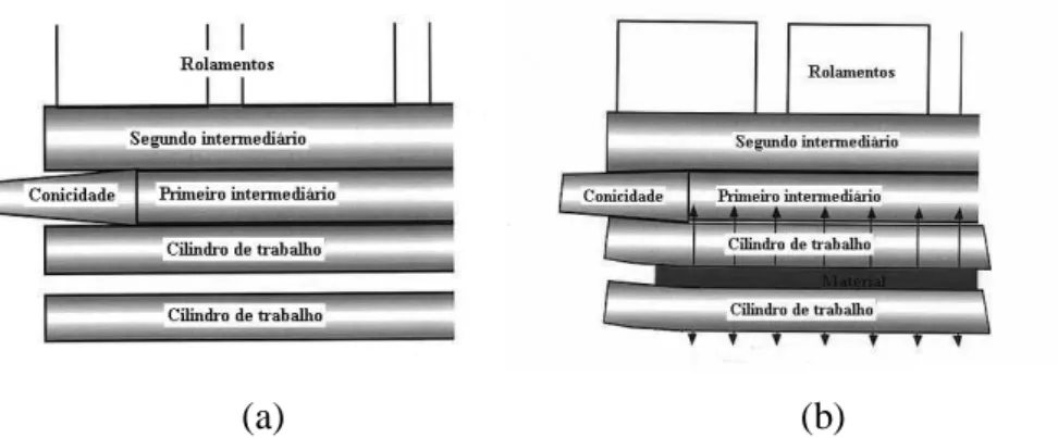 Figura 3.15- Ponta  cônica  no cilindro primeiro intermediário sem força (a) e com força  (b)