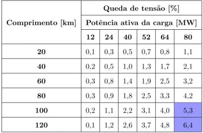 Tabela 4.17: Queda de tens˜ ao na linha dupla a 150 kV, no cen´ ario Vazio.