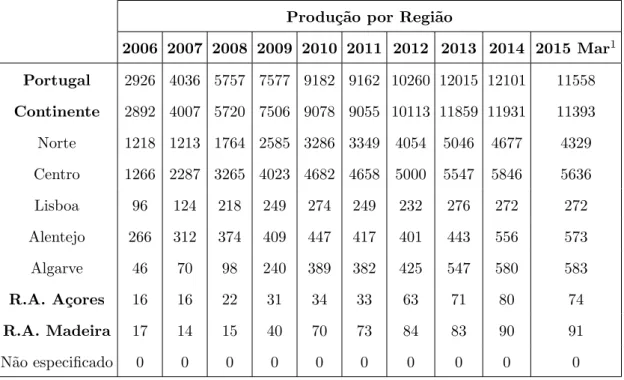 Tabela 2.3: Evolu¸c˜ ao da produ¸ c˜ ao da energia e´ olica em v´ arios pontos de Portugal [3].