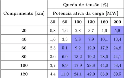 Tabela 4.8: Queda de tens˜ ao na linha simples a 150 kV, no cen´ ario de Ponta.
