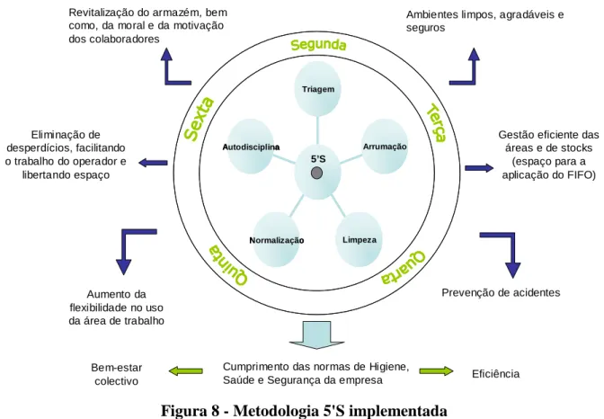 Figura 8 - Metodologia 5'S implementada 