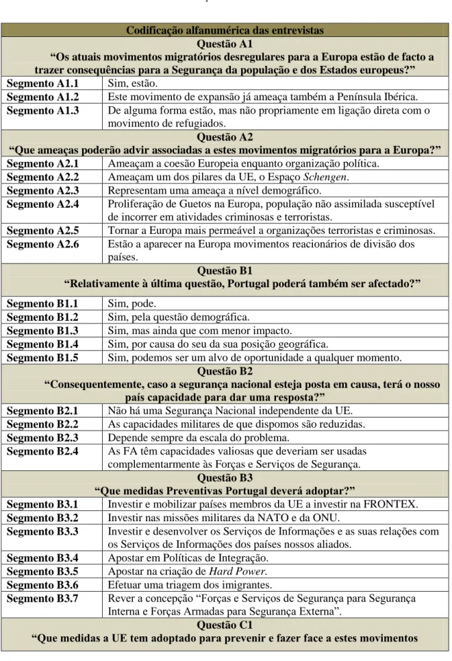 Tabela  3 - Codificação Alfanumérica das Entrevistas 