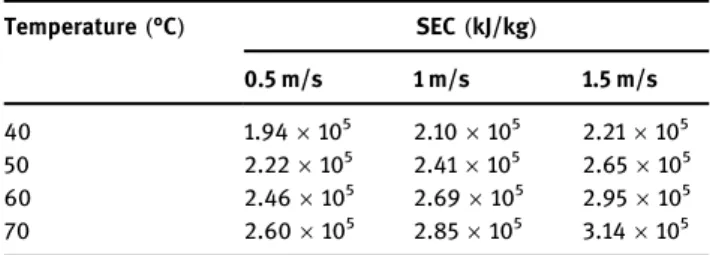 Table 1 presents the values of SEC for the di ﬀ erent experimental essays for the convective drying of pota  -toes, i.e., at di ﬀ erent temperatures and ﬂ ow rates