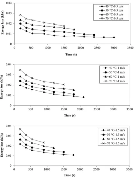 Figure 4: In ﬂ uence of air temperature and velocity on the exergy e ﬃ ciency for the drying of potato slices.