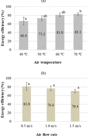Figure 5 shows the mean values of exergy e ﬃ ciency considering each of the temperatures and each of the ﬂ ow rates tested