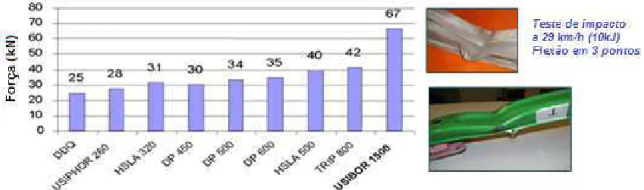 Figura 3.1 Comparação entre diferentes graus de aço e a carga máxima de flexão no teste de flexão  em três pontos