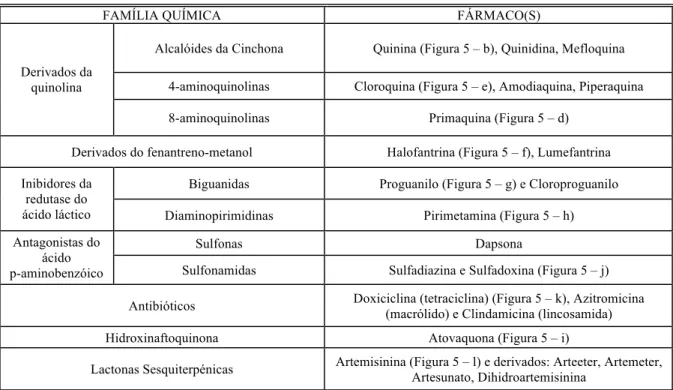 Tabela 1 – Principais antimaláricos utilizados na prática clínica. 