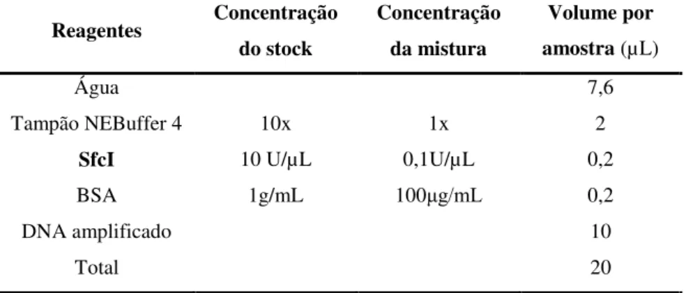 Tabela II.5: Condições da digestão enzimática das enzimas TseI, MscI e SfcI e respetivos  tamanhos dos fragmentos esperados