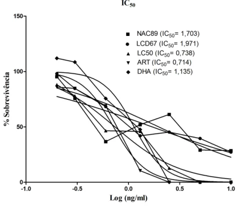 Figura  IV-1:  Curvas  de  dose-resposta  relativas  aos  compostos  NAC89,  LCD67, LC50, ART e DHA em função do logarítimo das diferentes doses de  cada composto e seus respectivos IC 50  em estirpe Dd2 de P