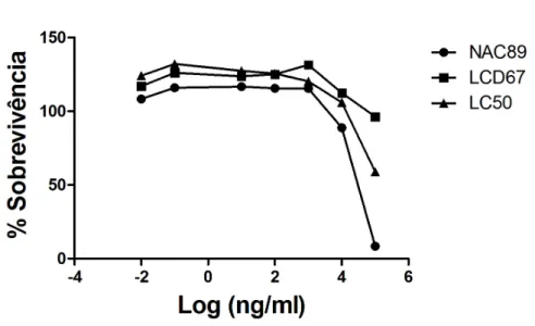 Figura  IV-2:  Curvas  de  dose-resposta  relativas  a  sobrevivência  dos  hepatócitos HepG2 tratados com os compostos NAC89, LCD67 e LC50 em  função  do  logarítimo  das  diferentes  doses  de  cada  composto  sob  o  comprimento de onda de 490 nm (p≤ 0,