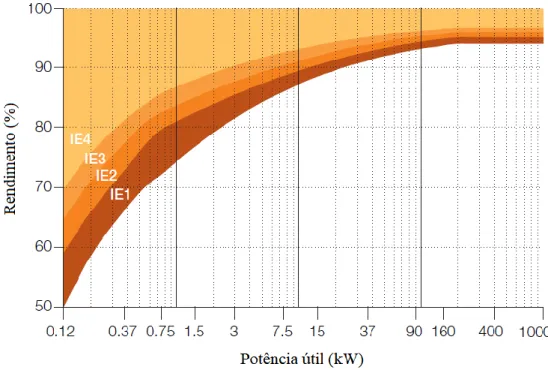 Figura 3.3 - Classes de eficiência IE para motor de 4 pólos, 50 Hz. [21] 