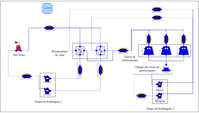 Figura 5.2 - Esquema OpenModelica do circuito de arrefecimento fechado de um alto forno [31]