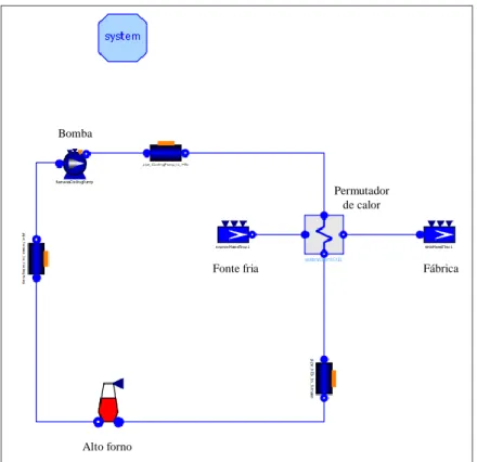 Figura 5.4 - Esquema OpenModelica do circuito de arrefecimento fechado de um alto forno [31]