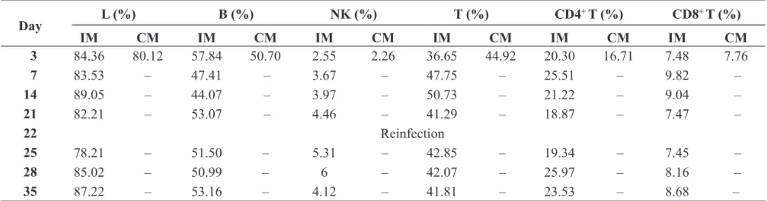 Table III. Flow cytometry analysis of lymphocytes in spleen cells. Mean percentage values for lymphocytes and lymphocyte subpopulations in spleen samples, along the infection and reinfection processes (35 days), in both infected and non-infected control mi