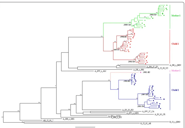 Figure 1 Evolutionary relationships between mother and child env sequences. A maximum likelihood phylogenetic tree was constructed using alignments of clonal env sequences obtained from the children in successive years and from their mothers with reference
