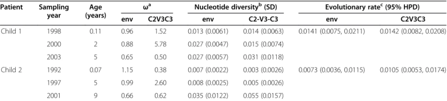 Table 2 Nucleotide diversity and divergence rates in the env gene and C2V3C3 region Patient Sampling