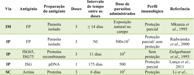 Tabela 1.3. Lista de vacinas candidatas contra Trypanosoma brucei. 