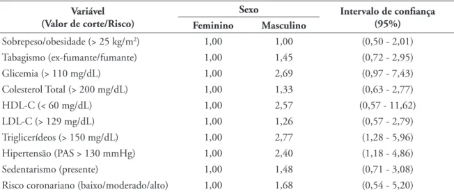 TABELA 1 - Distribuição  de  frequência  das  variáveis  estudadas  segundo  classi! cação  e  sexo,  com  respectivos  valores de qui-quadrado (continuação).