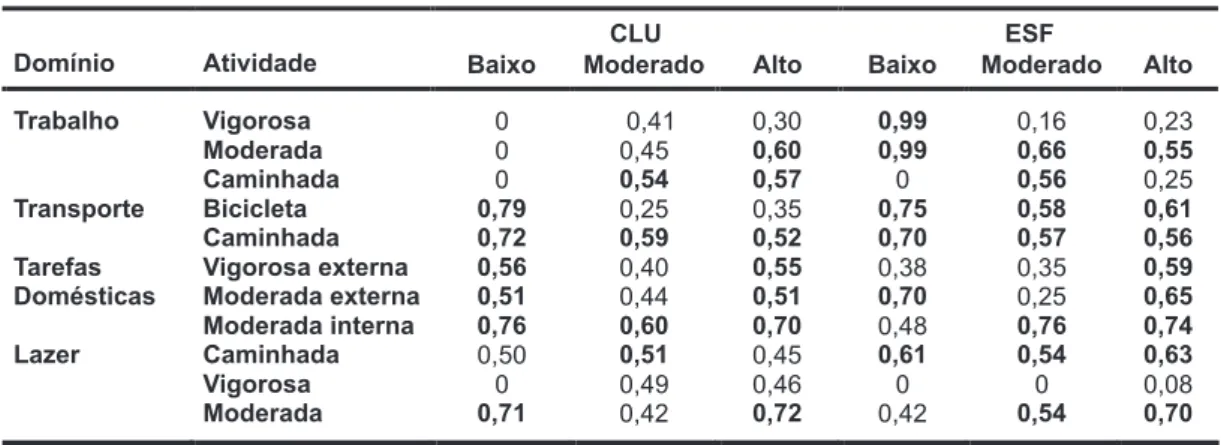 tabela 3 cargas fatoriais das atividades físicas nos níveis baixo, moderado e alto de adultos com diferentes  rendas familiares avaliados na cidade de Botucatu-sP 