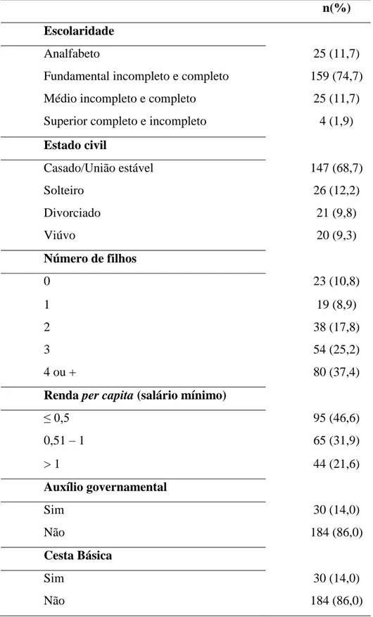 Tabela 1  – Caracterização socioeconômica e demográfica de indivíduos cadastrados na  Estratégia de Saúde da Família de Rubião Junior