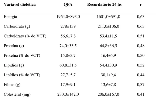 Tabela 6  – Valores dos coeficientes de correlação de Pearson entre o consumo de energia,  macronutrientes, fibras e colesterol avaliados pelo QFA e o recordatório de 24 horas
