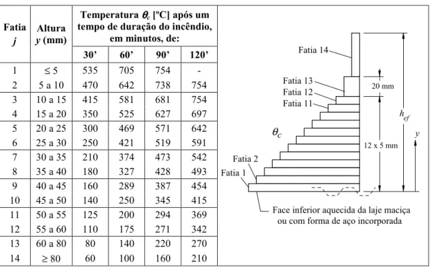 TABELA 2.8 – Variação de temperatura na altura das lajes de concreto 