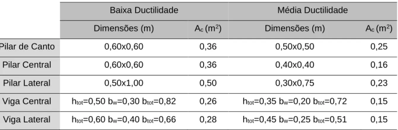 Tabela 85 - Comparação de secções transversais entre a estrutura de baixa e média ductilidade 