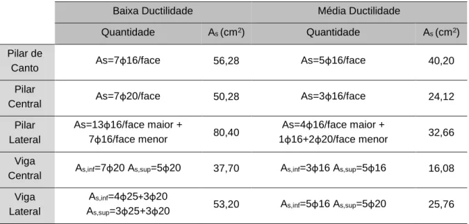 Tabela 86 - Comparação de armaduras longitudinais entre a estrutura de baixa e média ductilidade 