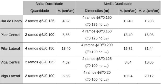 Tabela 87 - Comparação de armaduras transversais entre a estrutura de baixa e média ductilidade 