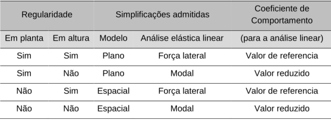 Tabela 4 - Consequências da regularidade estrutural na análise e no cálculo sísmico 