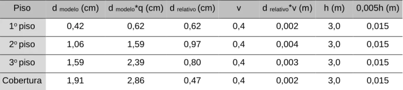 Tabela 25 – Verificação do estado de limitação de danos na direção X para a estrutura de ductilidade baixa  Piso  d  modelo  (cm)  d  modelo *q (cm)  d  relativo  (cm)  ν  d  relativo *ν (m)  h (m)  0,005h (m) 