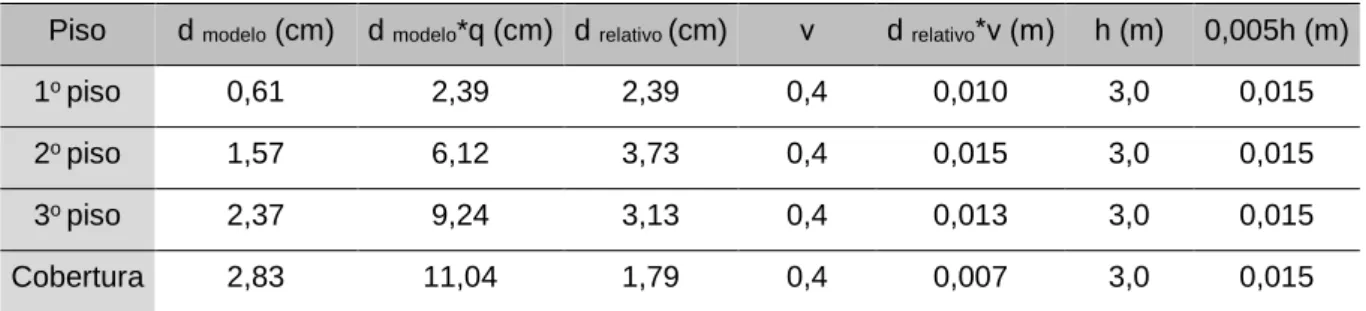 Tabela 52 - Verificação do estado de limitação de danos na direção Y para a estrutura de ductilidade média  Piso  d  modelo  (cm)  d  modelo *q (cm)  d  relativo  (cm)  ν  d  relativo *ν (m)  h (m)  0,005h (m) 