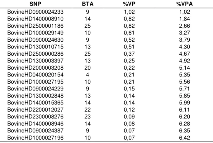 Tabela  3.  SNPs  significativos  para  a  característica  idade  ao  primeiro  parto,  percentagem  da  variância  fenotípica  explicada  pelo  SNP  (%VP)  e  percentagem  acumulada (%VPA)